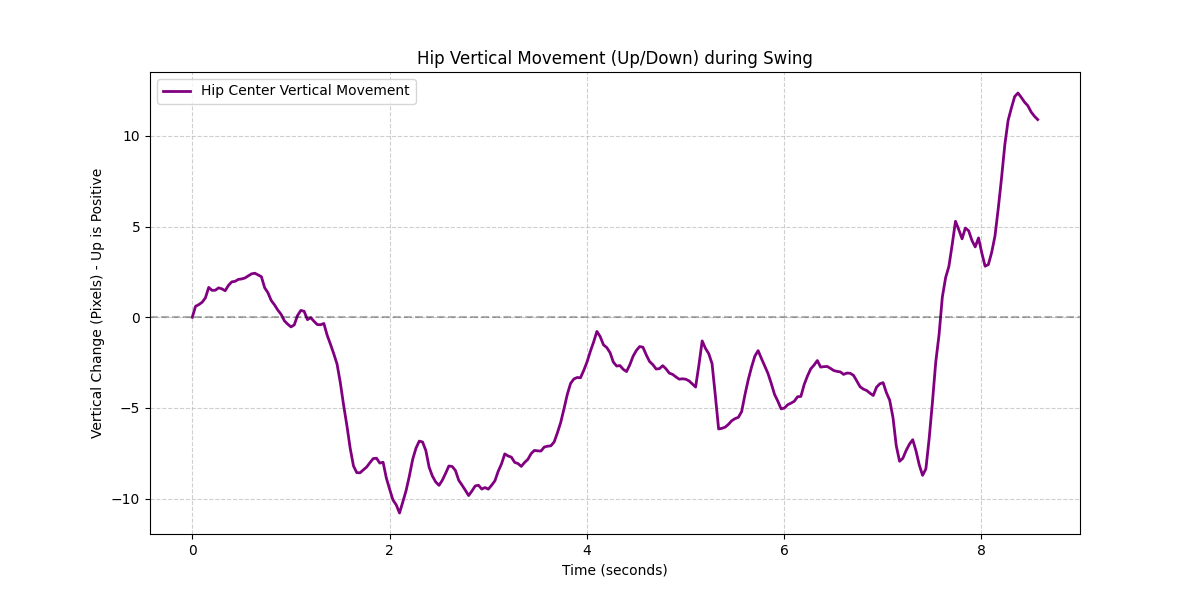 Hip Movement Plot