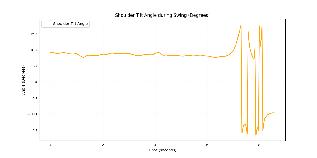 Shoulder Tilt Plot